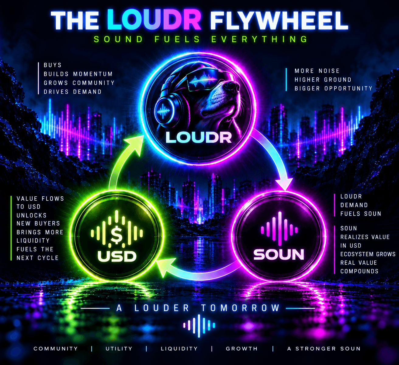 The LOUDR flywheel connecting LOUDR, SOUN, and USD